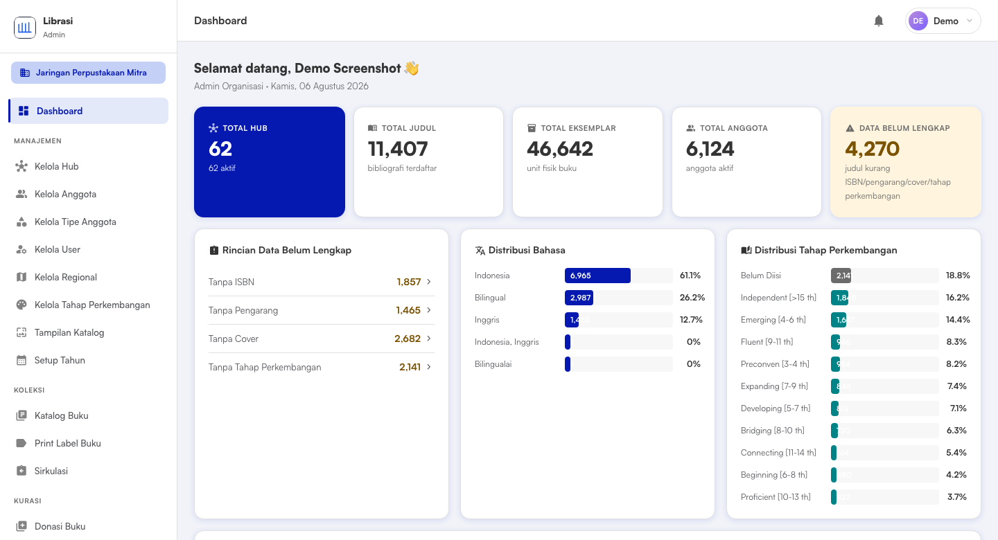 Dashboard Librasi menampilkan 62 hub, 11.407 judul, 46.642 eksemplar, dan 6.124 anggota aktif